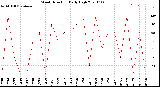 Milwaukee Weather Wind Direction<br>Daily High