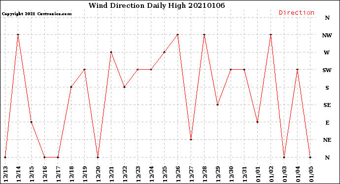 Milwaukee Weather Wind Direction<br>Daily High