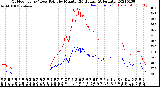 Milwaukee Weather Outdoor Temp / Dew Point<br>by Minute<br>(24 Hours) (Alternate)