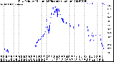 Milwaukee Weather Dew Point<br>by Minute<br>(24 Hours) (Alternate)