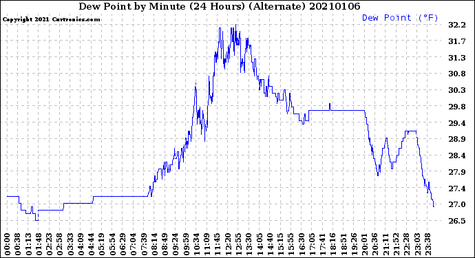 Milwaukee Weather Dew Point<br>by Minute<br>(24 Hours) (Alternate)