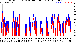 Milwaukee Weather Wind Speed/Gusts<br>by Minute<br>(24 Hours) (Alternate)