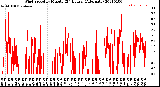 Milwaukee Weather Wind Speed<br>by Minute<br>(24 Hours) (Alternate)