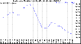 Milwaukee Weather Barometric Pressure<br>per Minute<br>(24 Hours)