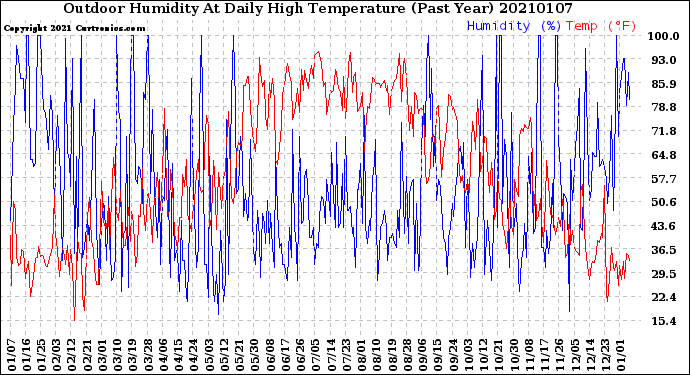 Milwaukee Weather Outdoor Humidity<br>At Daily High<br>Temperature<br>(Past Year)