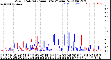 Milwaukee Weather Outdoor Rain<br>Daily Amount<br>(Past/Previous Year)