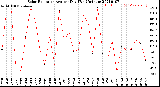 Milwaukee Weather Solar Radiation<br>Avg per Day W/m2/minute