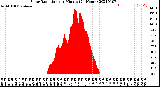 Milwaukee Weather Solar Radiation<br>per Minute<br>(24 Hours)