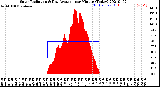 Milwaukee Weather Solar Radiation<br>& Day Average<br>per Minute<br>(Today)