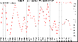 Milwaukee Weather Solar Radiation<br>per Day KW/m2