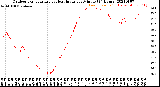 Milwaukee Weather Outdoor Temperature<br>vs Heat Index<br>per Minute<br>(24 Hours)