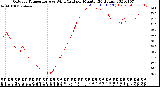 Milwaukee Weather Outdoor Temperature<br>vs Wind Chill<br>per Minute<br>(24 Hours)