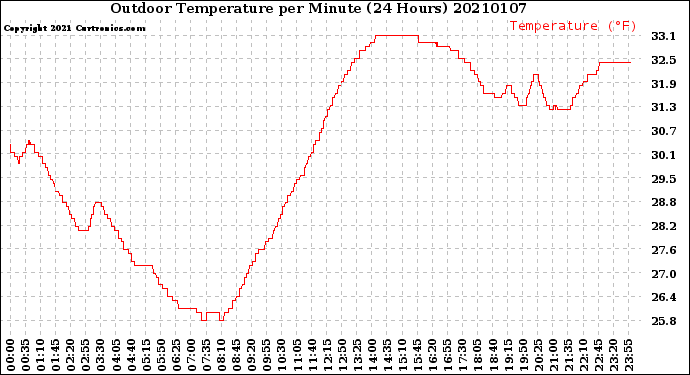 Milwaukee Weather Outdoor Temperature<br>per Minute<br>(24 Hours)