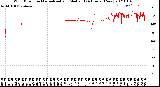 Milwaukee Weather Wind Direction<br>Normalized and Median<br>(24 Hours) (New)