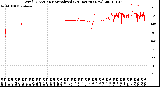 Milwaukee Weather Wind Direction<br>Normalized<br>(24 Hours) (New)