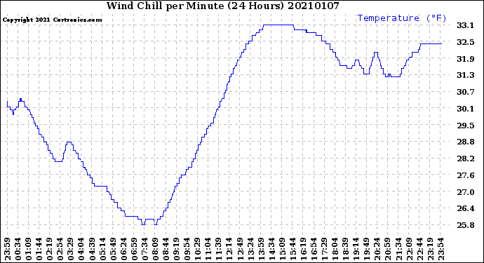 Milwaukee Weather Wind Chill<br>per Minute<br>(24 Hours)