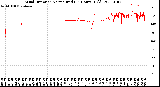 Milwaukee Weather Wind Direction<br>Normalized<br>(24 Hours) (Old)