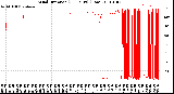 Milwaukee Weather Wind Direction<br>(24 Hours) (Raw)