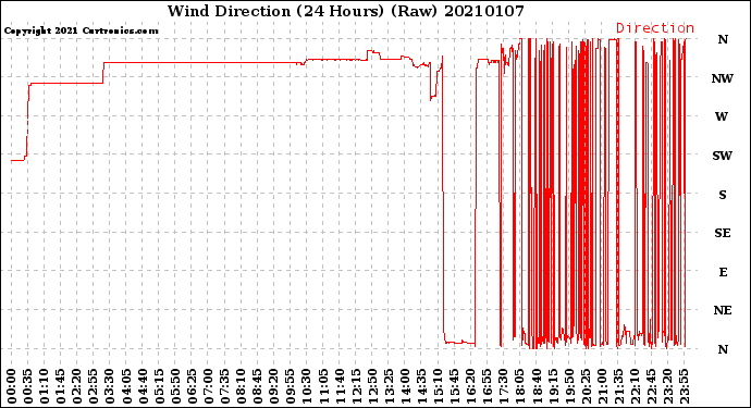 Milwaukee Weather Wind Direction<br>(24 Hours) (Raw)