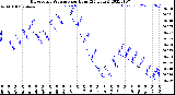 Milwaukee Weather Barometric Pressure<br>per Hour<br>(24 Hours)