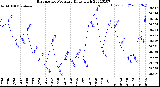 Milwaukee Weather Barometric Pressure<br>Daily High