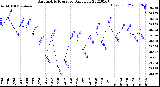 Milwaukee Weather Barometric Pressure<br>Daily Low