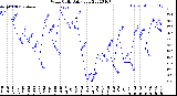 Milwaukee Weather Wind Chill<br>Daily Low