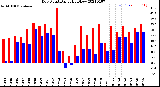 Milwaukee Weather Dew Point<br>Daily High/Low