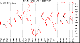 Milwaukee Weather Dew Point<br>Daily High