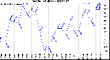 Milwaukee Weather Dew Point<br>Daily Low