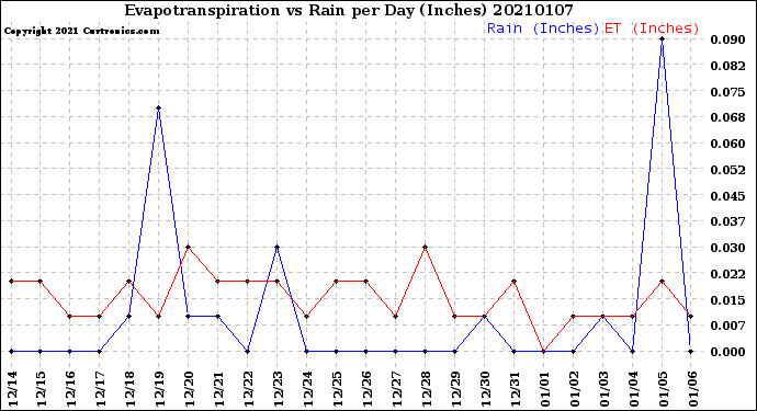 Milwaukee Weather Evapotranspiration<br>vs Rain per Day<br>(Inches)