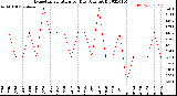 Milwaukee Weather Evapotranspiration<br>per Day (Ozs sq/ft)