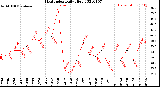 Milwaukee Weather Heat Index<br>Daily High