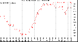 Milwaukee Weather Heat Index<br>(24 Hours)