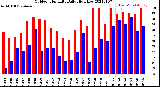 Milwaukee Weather Outdoor Humidity<br>Daily High/Low