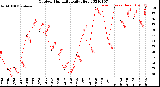 Milwaukee Weather Outdoor Humidity<br>Daily High