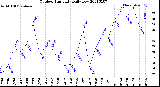 Milwaukee Weather Outdoor Humidity<br>Daily Low