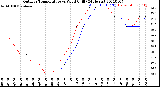 Milwaukee Weather Outdoor Temperature<br>vs Wind Chill<br>(24 Hours)