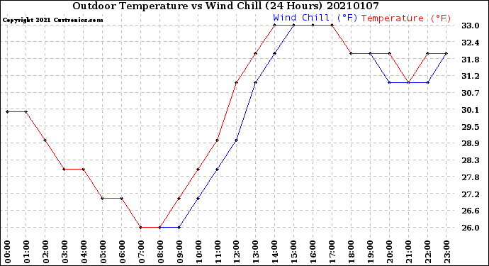 Milwaukee Weather Outdoor Temperature<br>vs Wind Chill<br>(24 Hours)