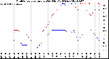 Milwaukee Weather Outdoor Temperature<br>vs Dew Point<br>(24 Hours)