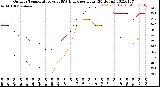 Milwaukee Weather Outdoor Temperature<br>vs THSW Index<br>per Hour<br>(24 Hours)