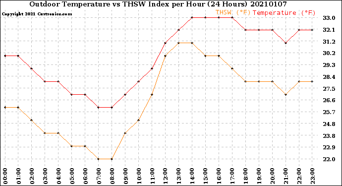 Milwaukee Weather Outdoor Temperature<br>vs THSW Index<br>per Hour<br>(24 Hours)