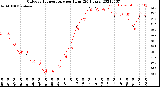 Milwaukee Weather Outdoor Temperature<br>per Hour<br>(24 Hours)