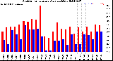 Milwaukee Weather Outdoor Temperature<br>Daily High/Low