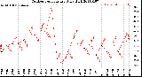 Milwaukee Weather Outdoor Temperature<br>Daily High