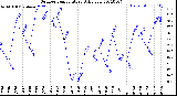 Milwaukee Weather Outdoor Temperature<br>Daily Low