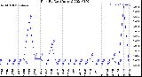 Milwaukee Weather Rain<br>By Day<br>(Inches)