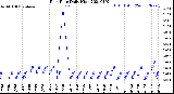 Milwaukee Weather Rain Rate<br>Daily High