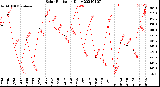 Milwaukee Weather Solar Radiation<br>Daily