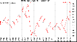 Milwaukee Weather THSW Index<br>Daily High